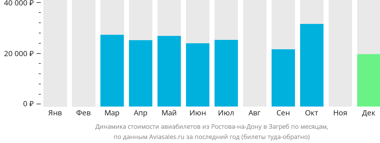 Динамика стоимости авиабилетов из Ростова-на-Дону в Загреб по месяцам