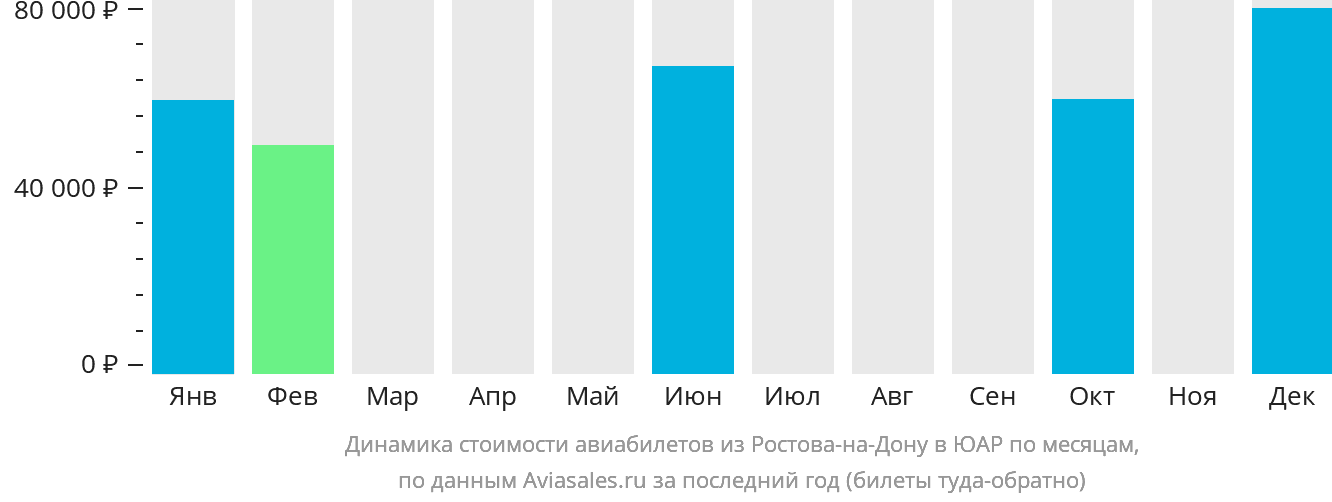 Динамика стоимости авиабилетов из Ростова-на-Дону в ЮАР по месяцам