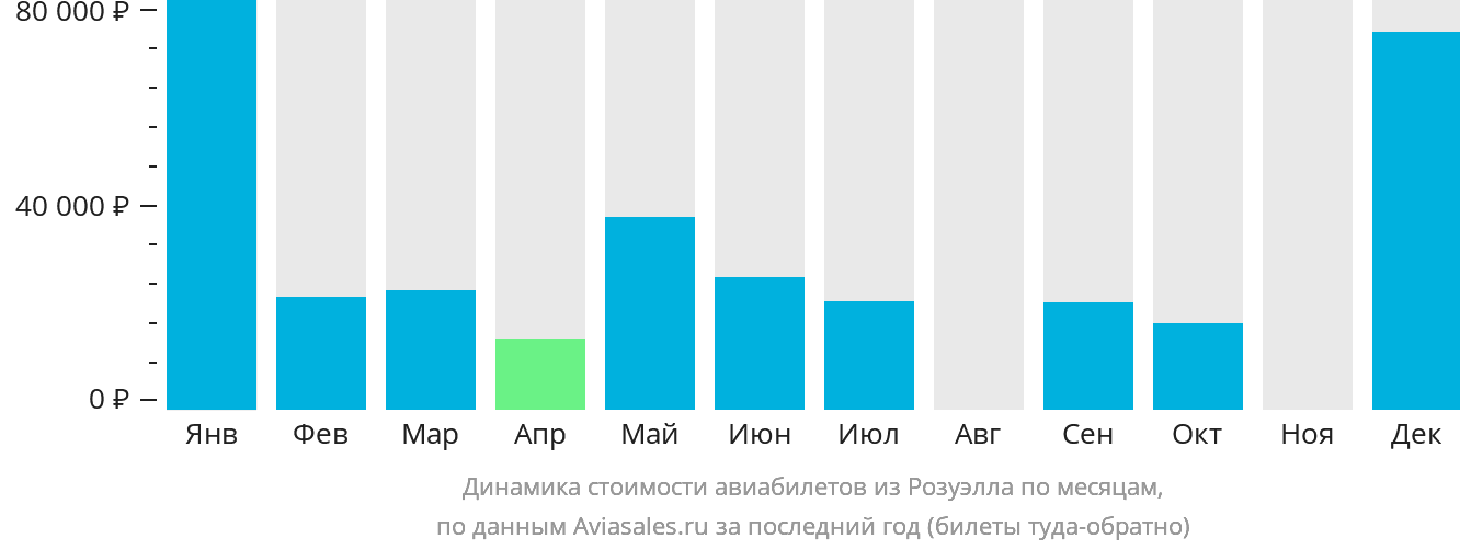 Динамика стоимости авиабилетов из Розуэлла по месяцам