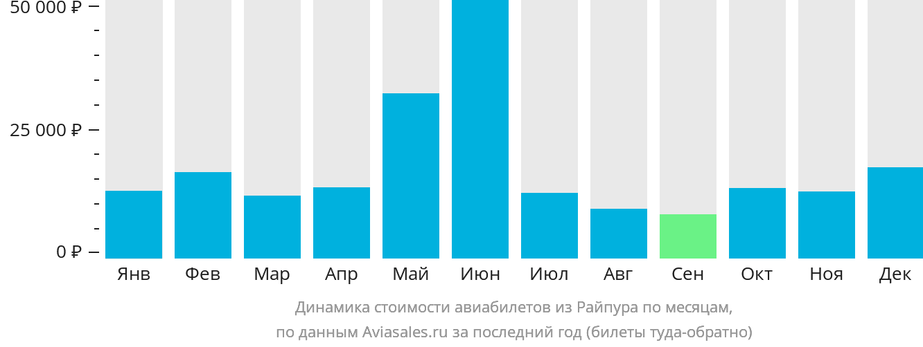 Динамика стоимости авиабилетов из Райпура по месяцам