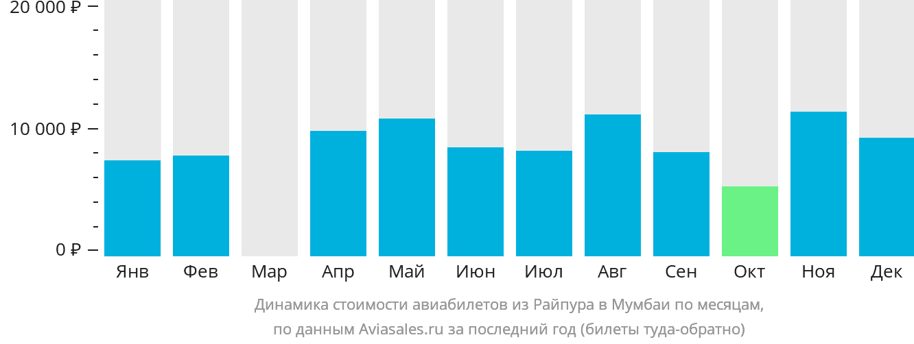 Динамика стоимости авиабилетов из Райпура в Мумбаи по месяцам