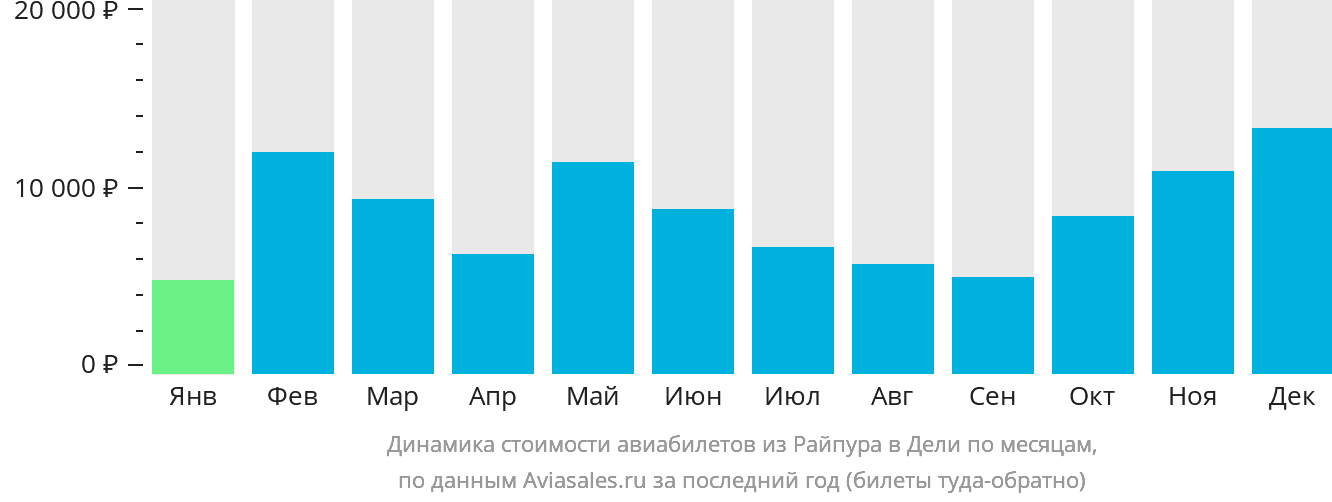Динамика стоимости авиабилетов из Райпура в Дели по месяцам