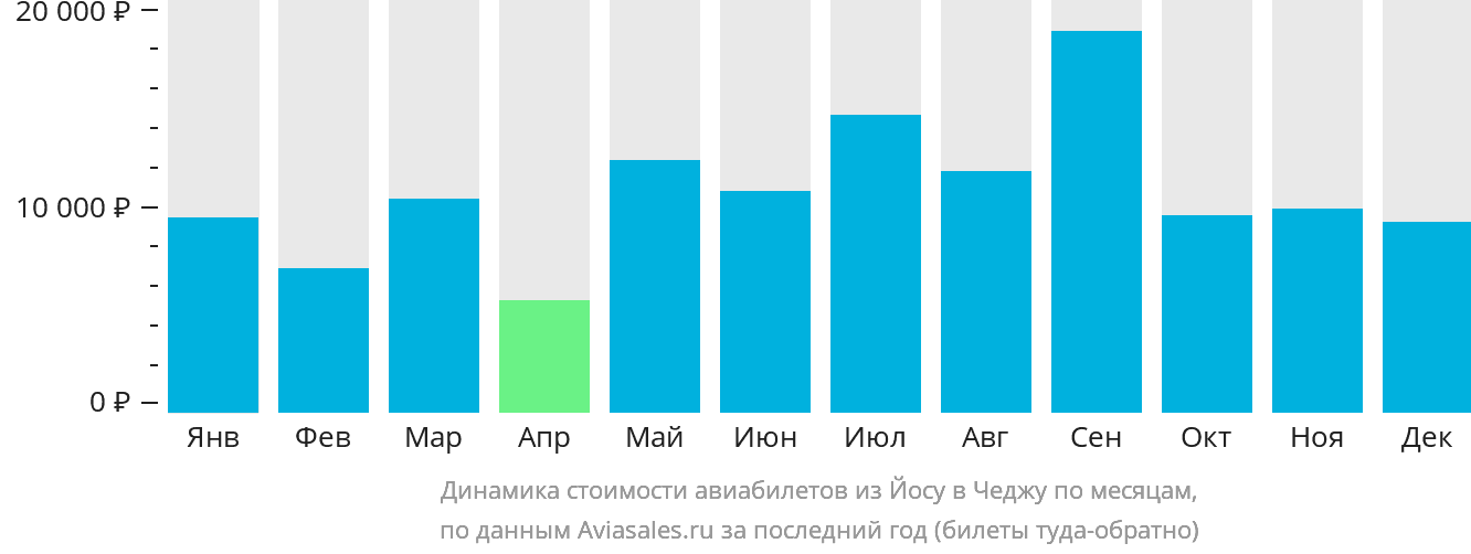 Динамика стоимости авиабилетов из Йосу в Чеджу по месяцам