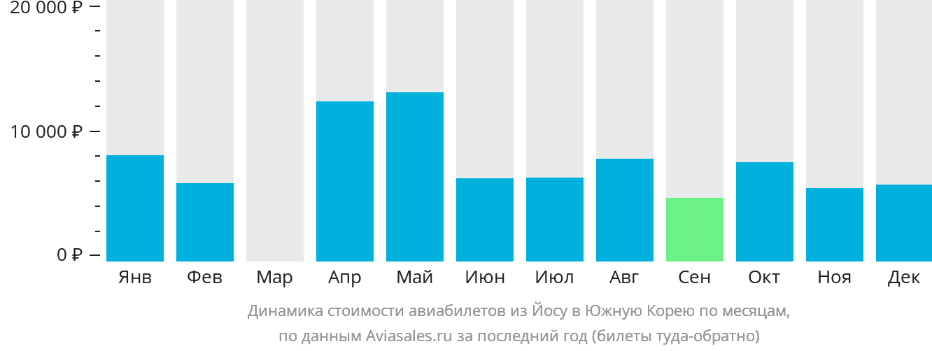 Динамика стоимости авиабилетов из Йосу в Южную Корею по месяцам