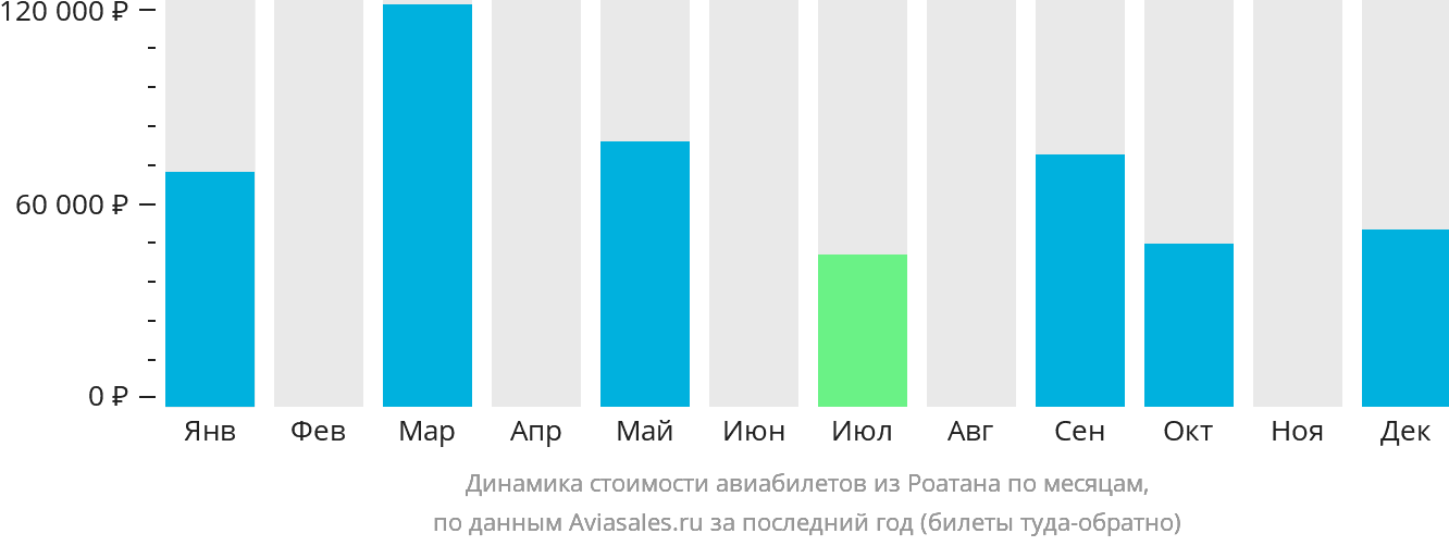 Динамика стоимости авиабилетов из Роатана по месяцам