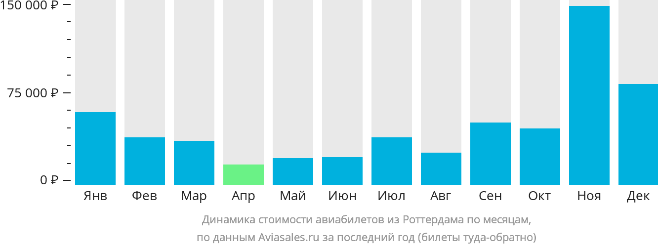 Динамика стоимости авиабилетов из Роттердама по месяцам