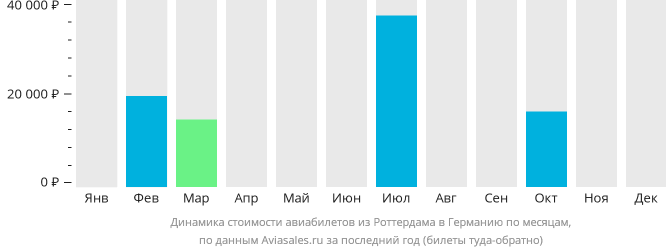Динамика стоимости авиабилетов из Роттердама в Германию по месяцам