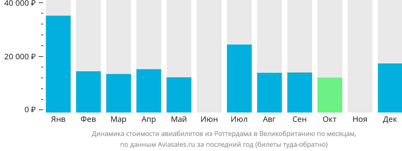 Динамика стоимости авиабилетов из Роттердама в Великобританию по месяцам