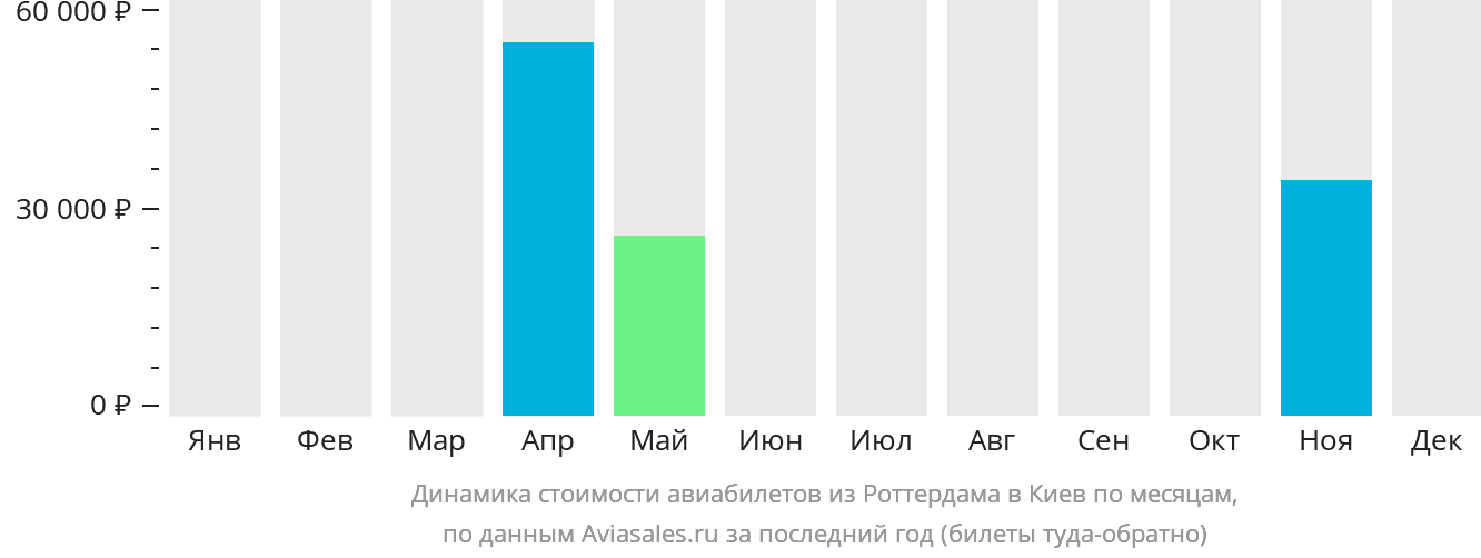 Динамика стоимости авиабилетов из Роттердама в Киев по месяцам