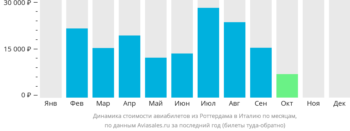 Динамика стоимости авиабилетов из Роттердама в Италию по месяцам