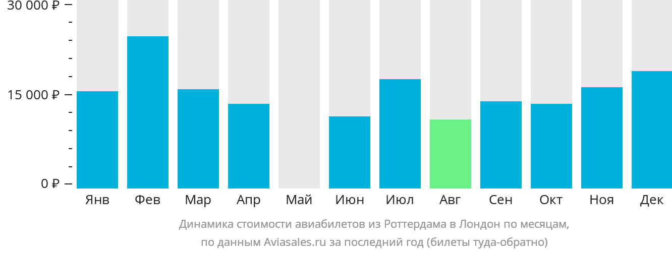 Динамика стоимости авиабилетов из Роттердама в Лондон по месяцам