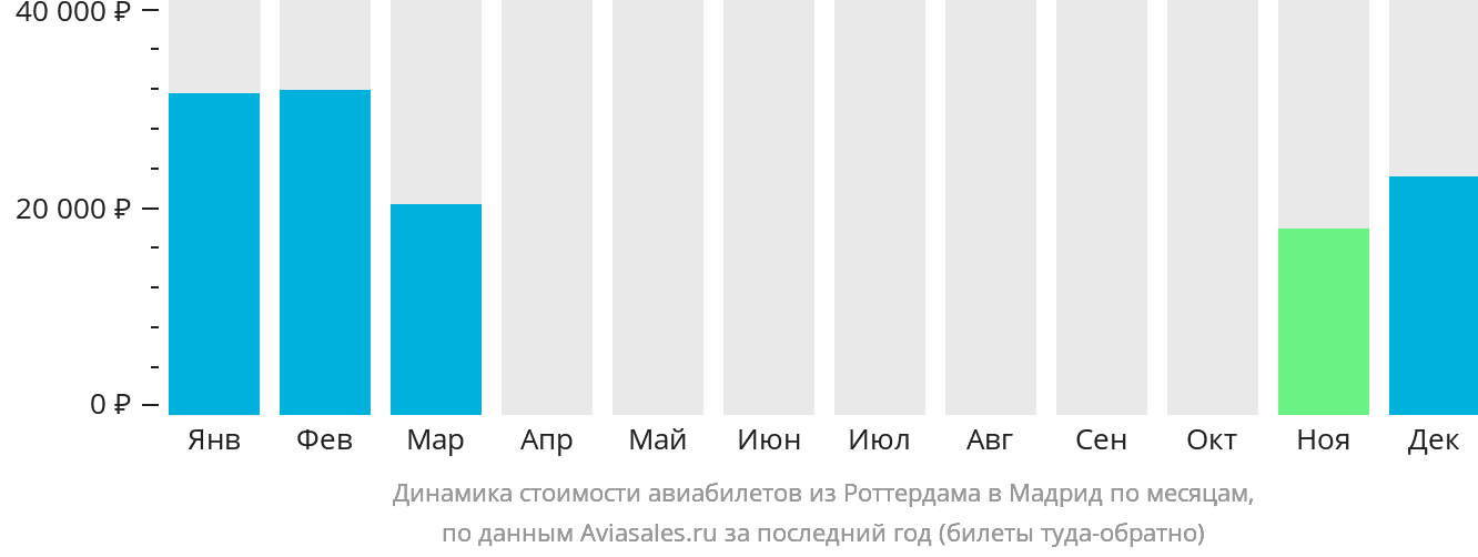 Динамика стоимости авиабилетов из Роттердама в Мадрид по месяцам