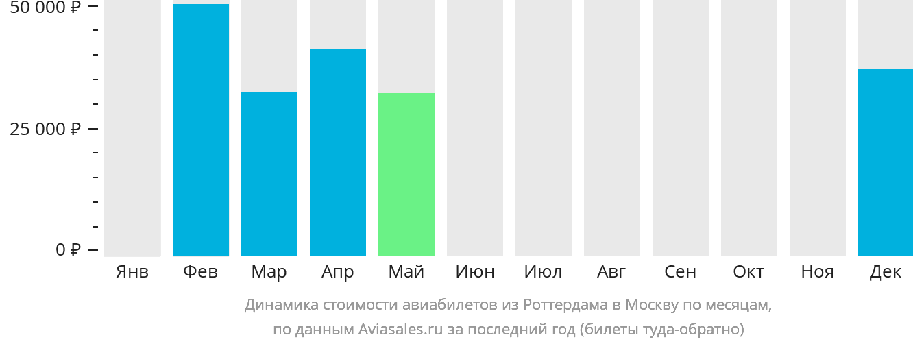 Динамика стоимости авиабилетов из Роттердама в Москву по месяцам