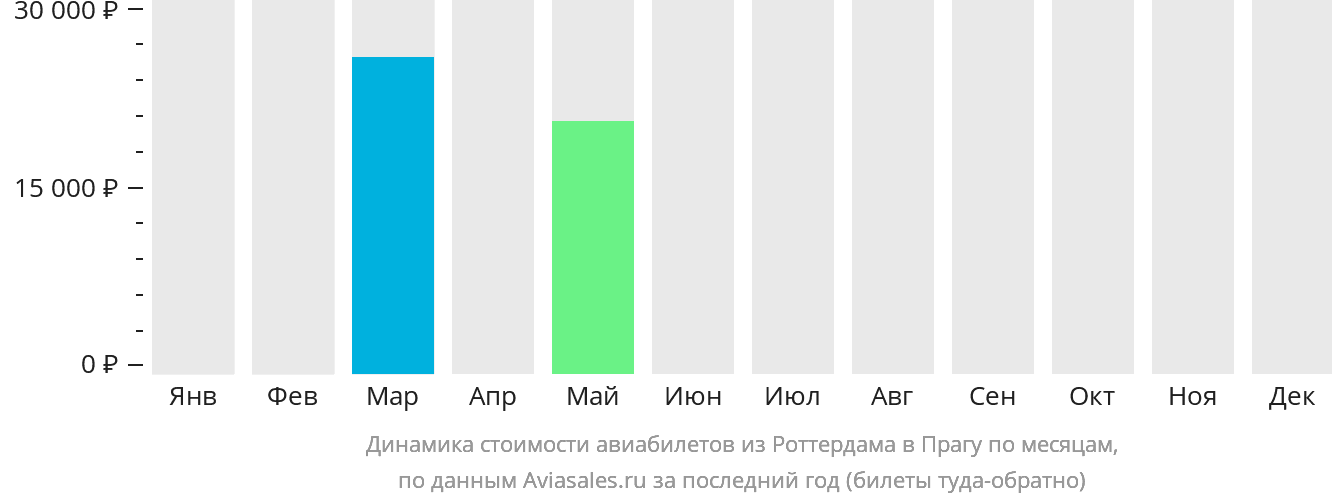 Динамика стоимости авиабилетов из Роттердама в Прагу по месяцам