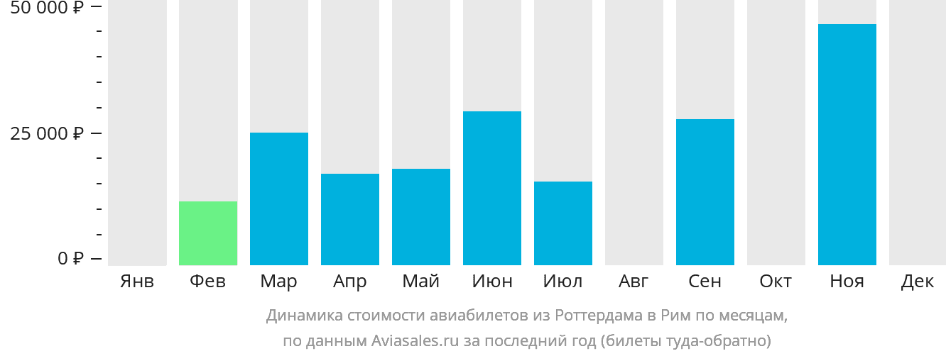 Динамика стоимости авиабилетов из Роттердама в Рим по месяцам