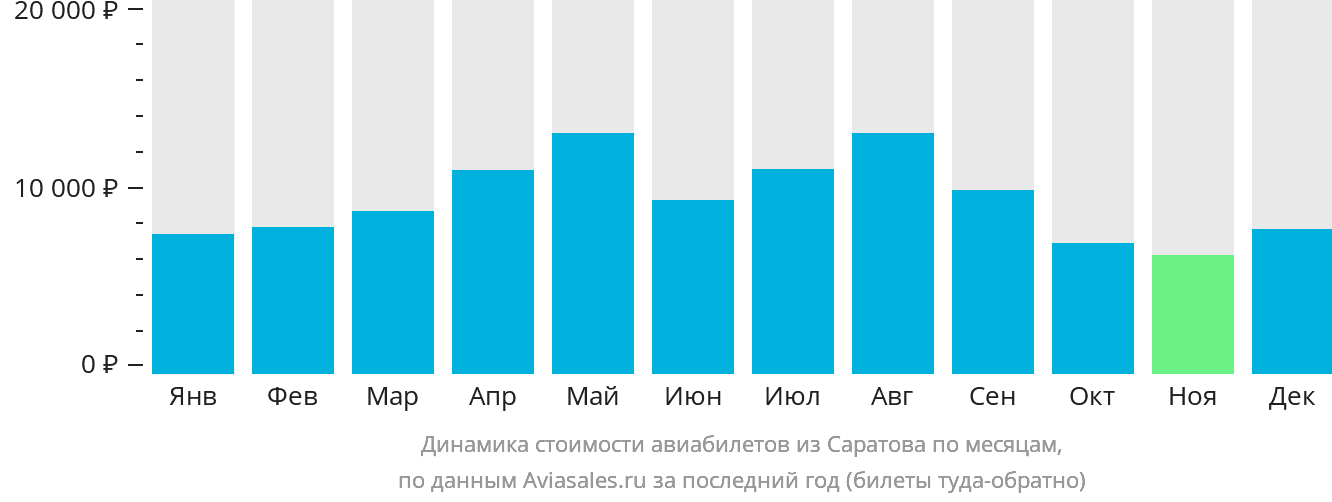Динамика стоимости авиабилетов из Саратова по месяцам