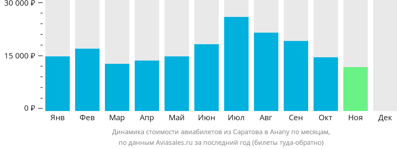 Динамика стоимости авиабилетов из Саратова в Анапу по месяцам