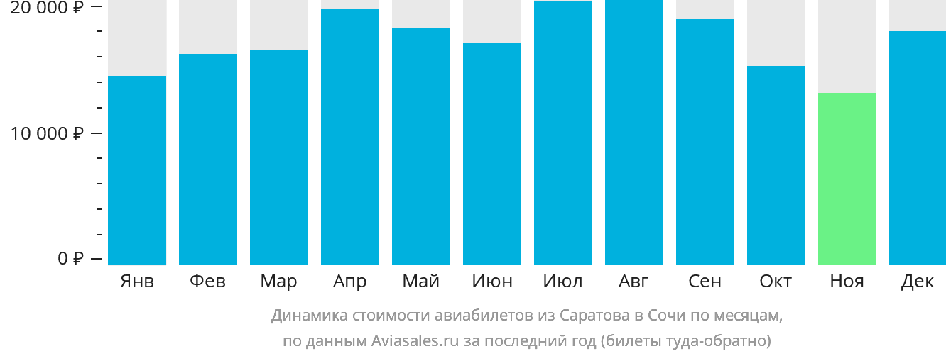 Динамика стоимости авиабилетов из Саратова в Сочи по месяцам