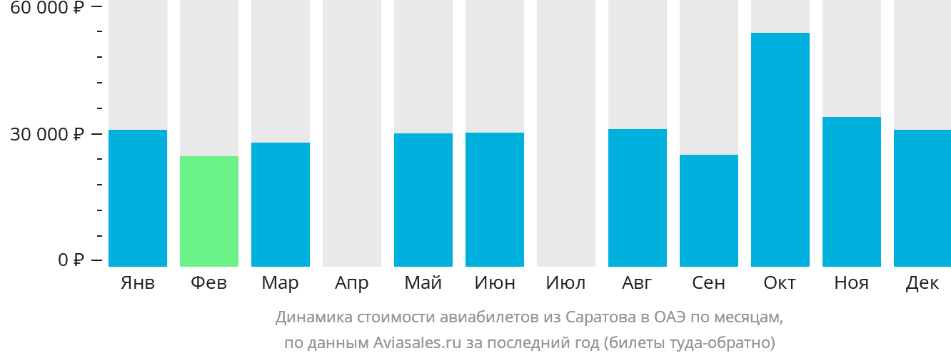 Динамика стоимости авиабилетов из Саратова в ОАЭ по месяцам