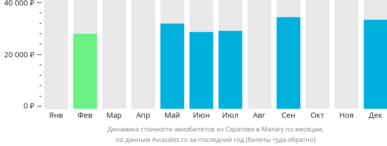 Динамика стоимости авиабилетов из Саратова в Малагу по месяцам