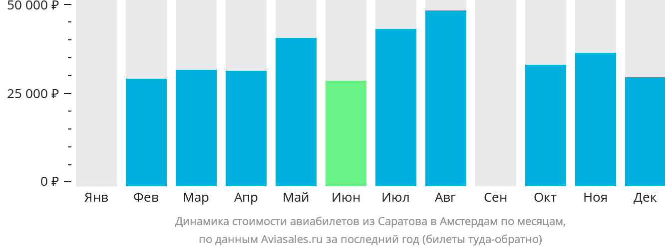 Динамика стоимости авиабилетов из Саратова в Амстердам по месяцам