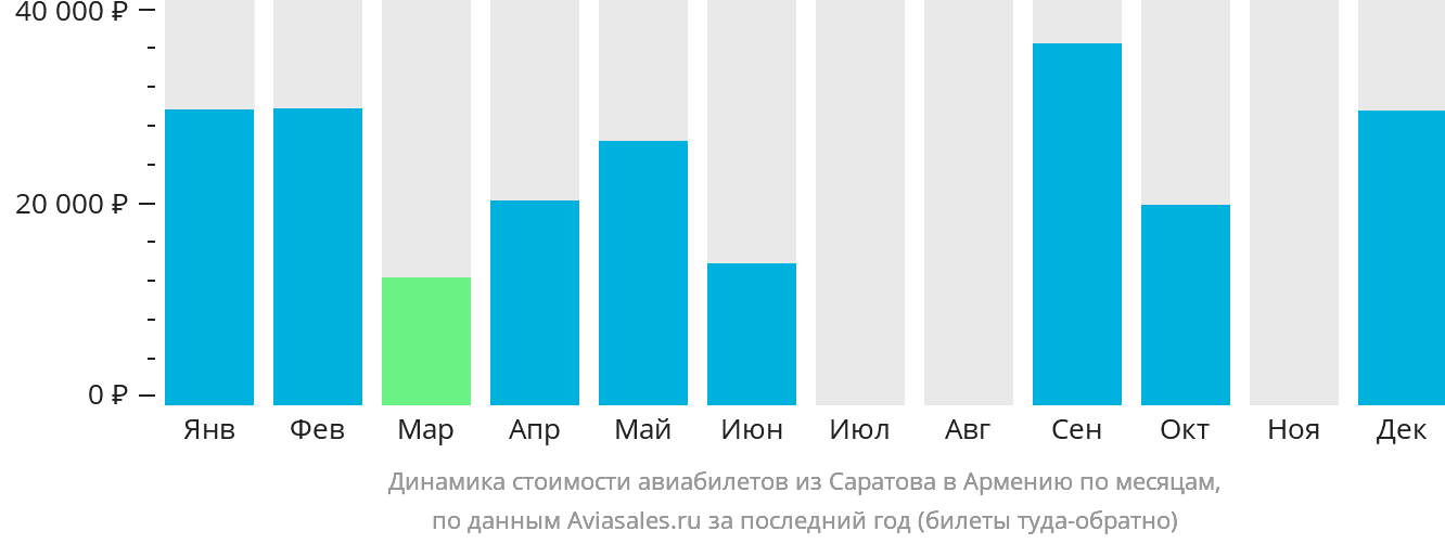 Динамика стоимости авиабилетов из Саратова в Армению по месяцам