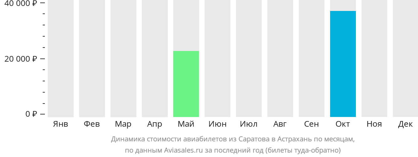 Динамика стоимости авиабилетов из Саратова в Астрахань по месяцам