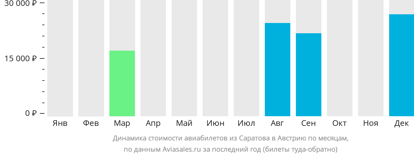 Динамика стоимости авиабилетов из Саратова в Австрию по месяцам