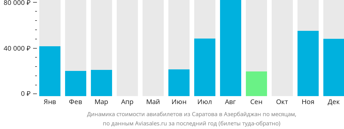 Динамика стоимости авиабилетов из Саратова в Азербайджан по месяцам