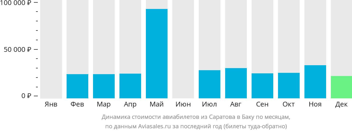 Динамика стоимости авиабилетов из Саратова в Баку по месяцам