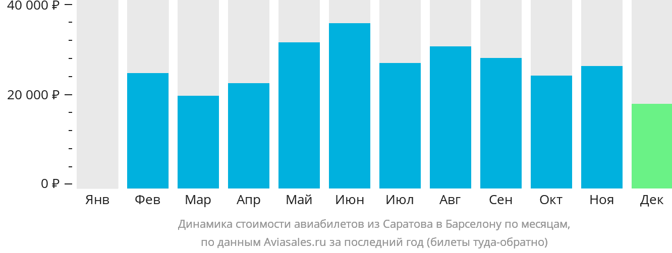 Динамика стоимости авиабилетов из Саратова в Барселону по месяцам