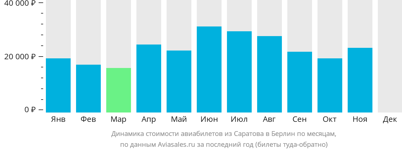 Динамика стоимости авиабилетов из Саратова в Берлин по месяцам
