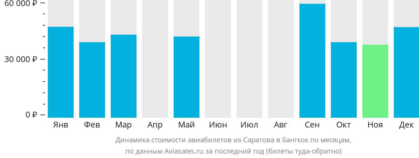 Динамика стоимости авиабилетов из Саратова в Бангкок по месяцам