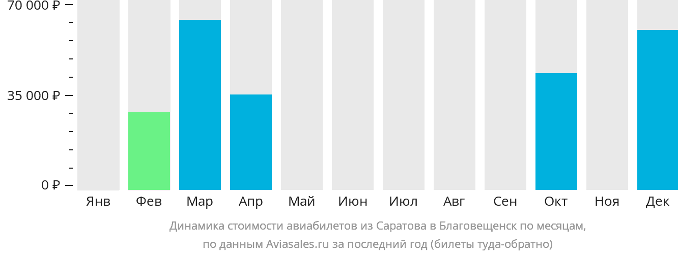 Динамика стоимости авиабилетов из Саратова в Благовещенск по месяцам