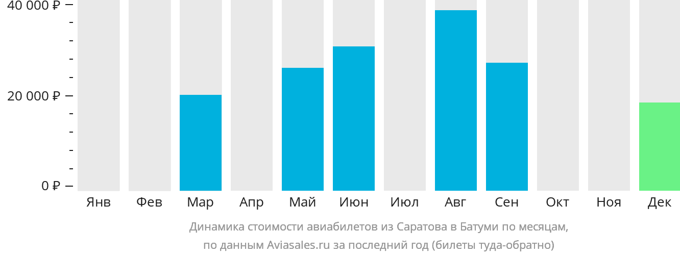 Динамика стоимости авиабилетов из Саратова в Батуми по месяцам