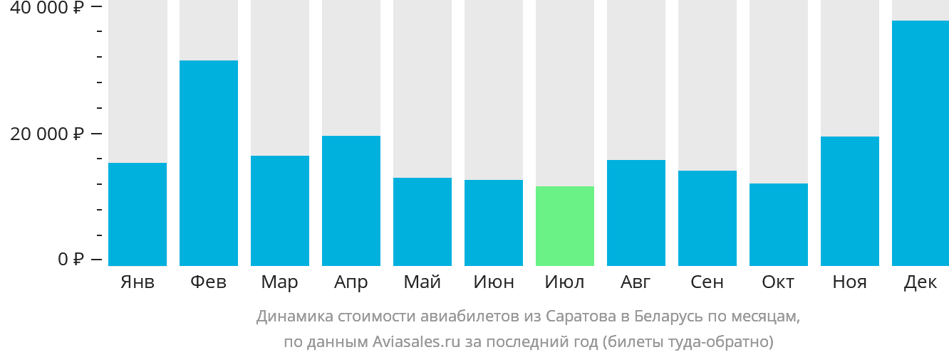 Динамика стоимости авиабилетов из Саратова в Беларусь по месяцам