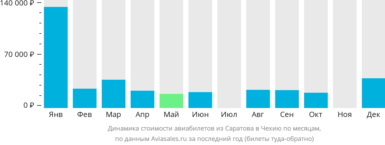 Динамика стоимости авиабилетов из Саратова в Чехию по месяцам