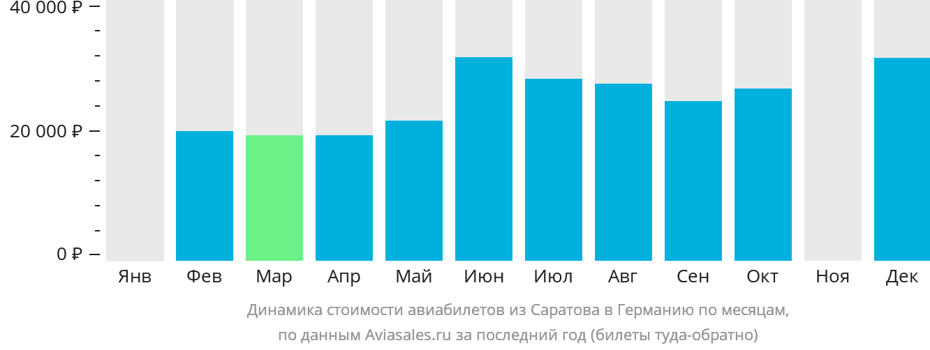 Динамика стоимости авиабилетов из Саратова в Германию по месяцам