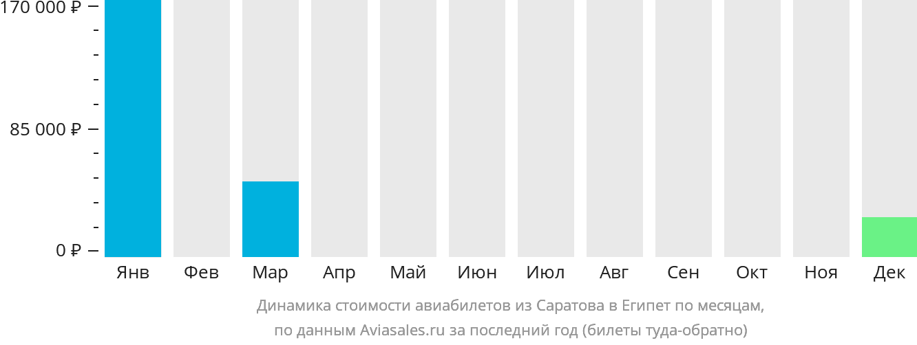 Динамика стоимости авиабилетов из Саратова в Египет по месяцам