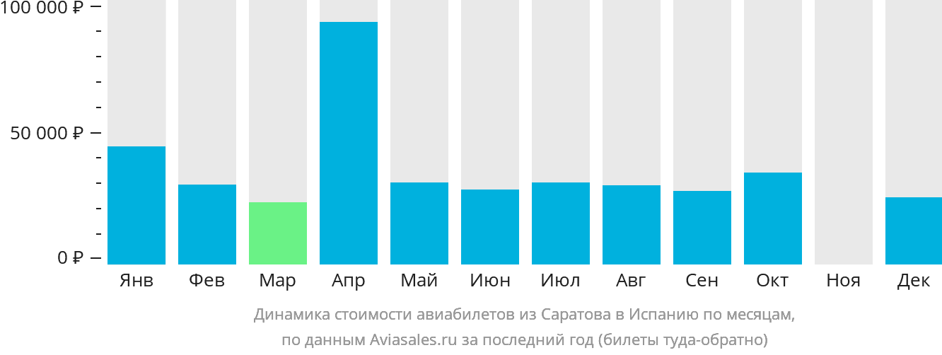 Динамика стоимости авиабилетов из Саратова в Испанию по месяцам