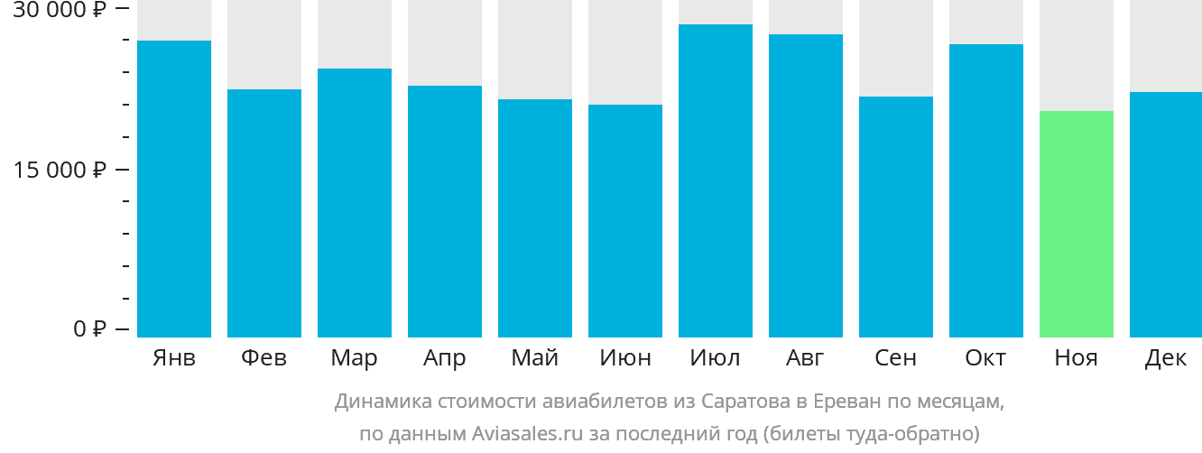 Динамика стоимости авиабилетов из Саратова в Ереван по месяцам