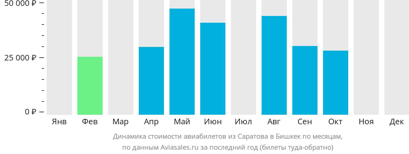 Динамика стоимости авиабилетов из Саратова в Бишкек по месяцам