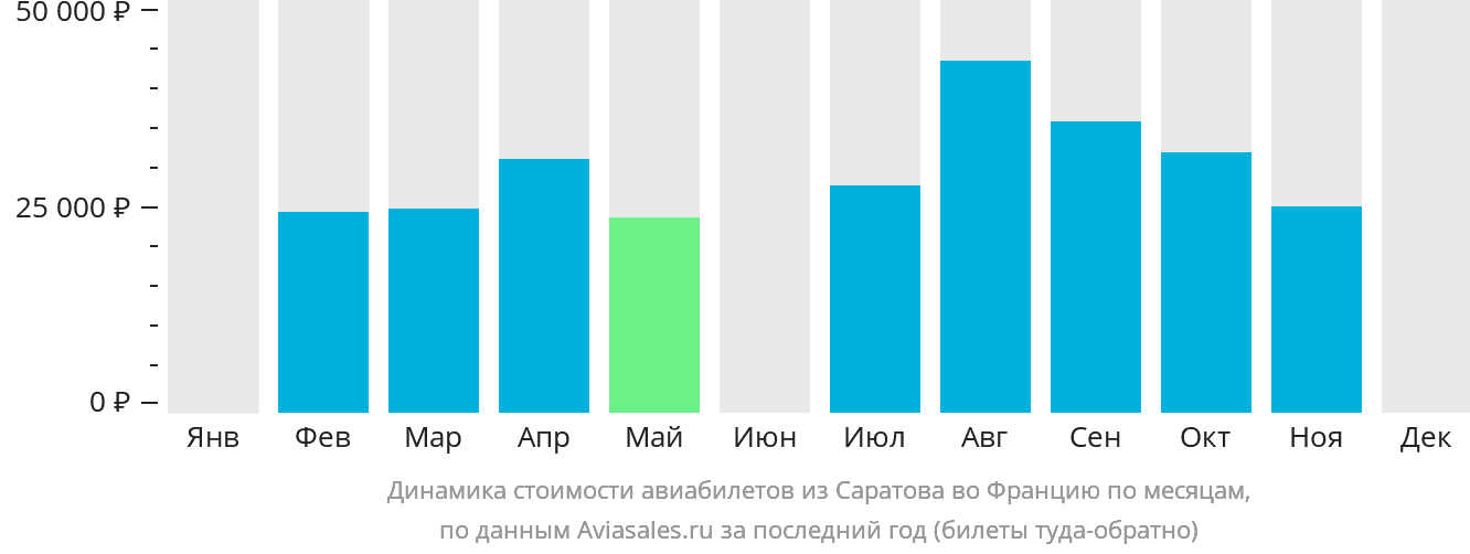 Динамика стоимости авиабилетов из Саратова во Францию по месяцам