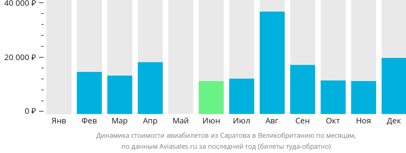 Динамика стоимости авиабилетов из Саратова в Великобританию по месяцам