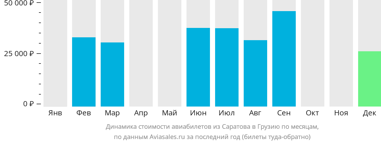 Динамика стоимости авиабилетов из Саратова в Грузию по месяцам