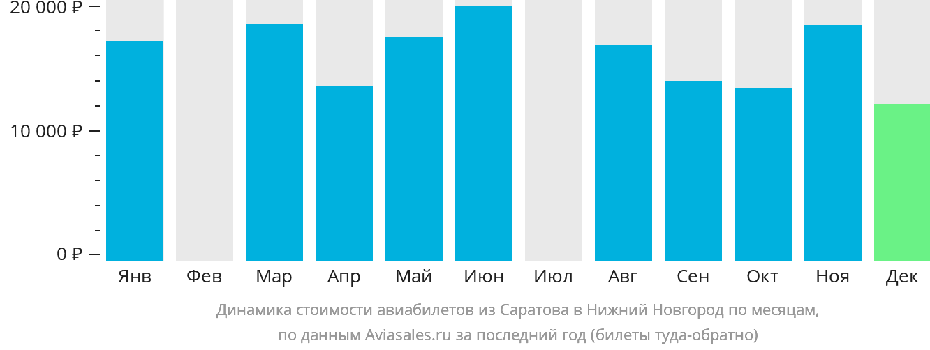 Динамика стоимости авиабилетов из Саратова в Нижний Новгород по месяцам