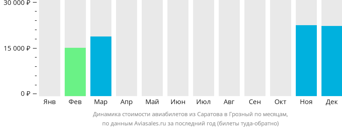 Динамика стоимости авиабилетов из Саратова в Грозный по месяцам