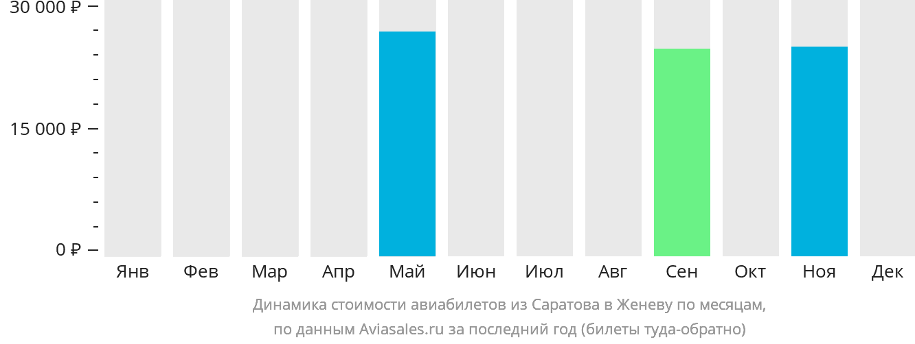 Динамика стоимости авиабилетов из Саратова в Женеву по месяцам