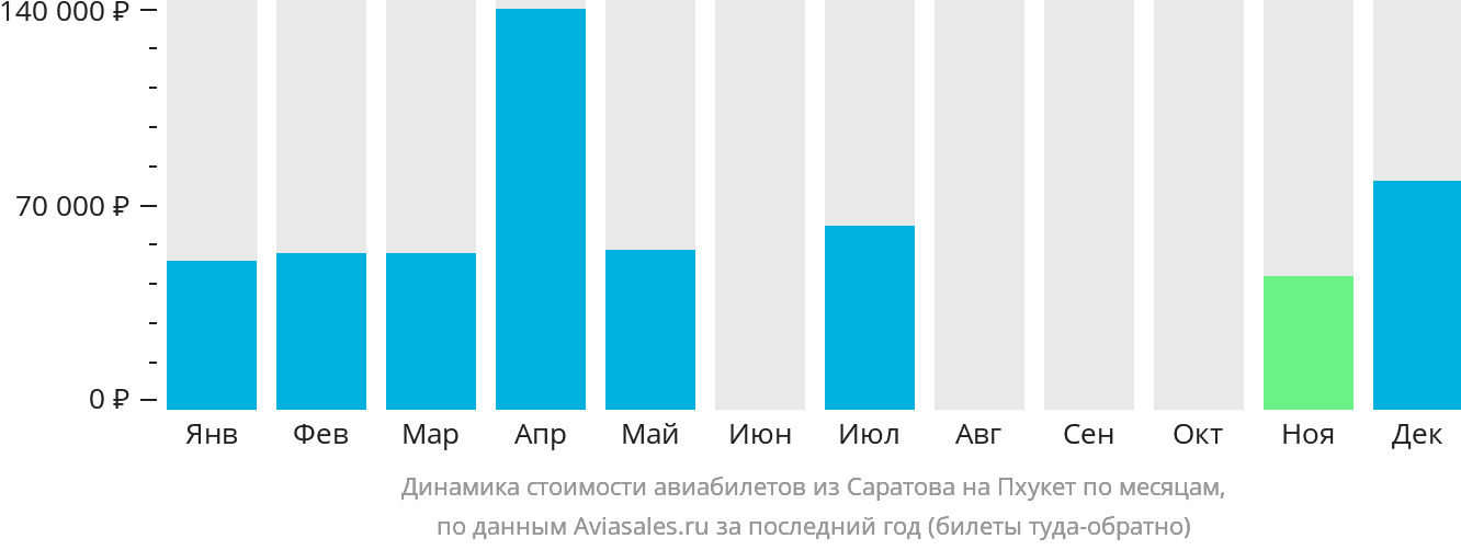 Динамика стоимости авиабилетов из Саратова на Пхукет по месяцам