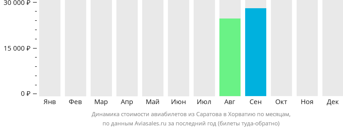 Динамика стоимости авиабилетов из Саратова в Хорватию по месяцам